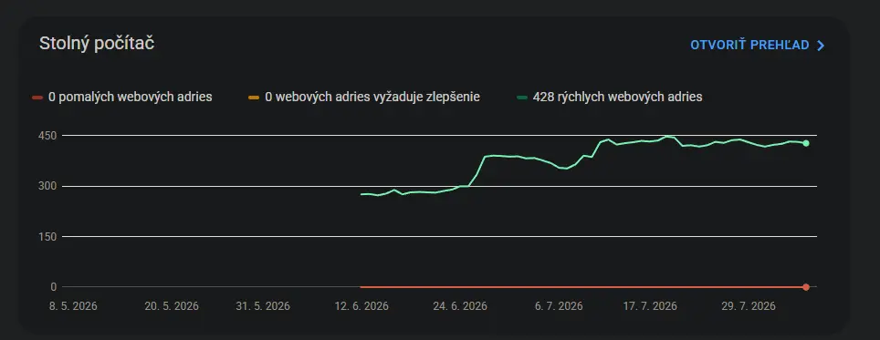 Core Web Vitals report zo Search Console – rýchle URL webu klienta po optimalizácii výkonu